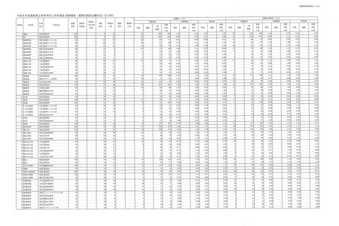 【高校受験2026】福島県公立高、前期選抜志願状況（確定）福島1.07倍 画像