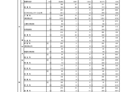 【高校受験2026】東京都・都立高校の志願状況（確定）日比谷2.06倍 画像