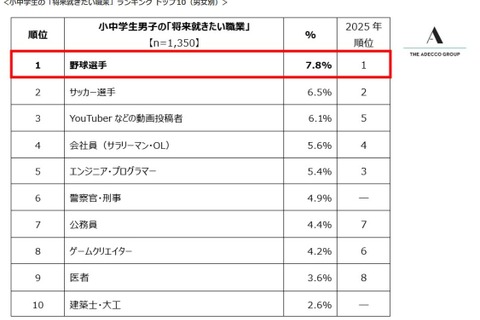 将来の夢1位は「野球選手」「パティシエ」小中学生2,700人調査 画像