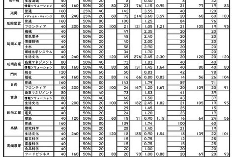 【高校受験2026】宮崎県公立高、一般入学者選抜は全日制3,873人募集 画像