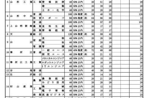 【高校受験2026】山形県公立高、後期（一般）選抜は全日制4,404人募集 画像