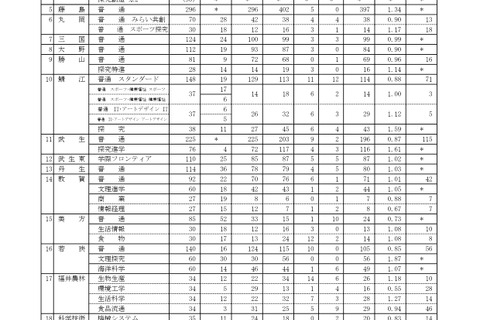 【高校受験2026】福井県立高、一般出願状況（確定）羽水（探究特進）3.7倍 画像