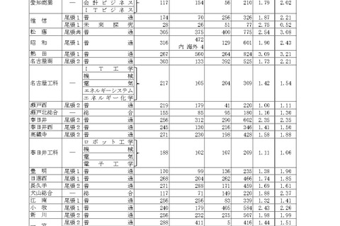 【高校受験2026】愛知県公立高、一般選抜の志願状況・倍率（2/16時点）旭丘1.51倍 画像