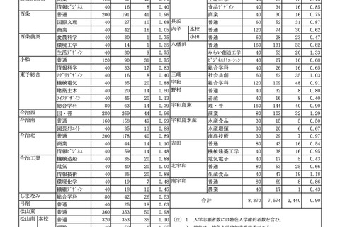 【高校受験2026】愛媛県立高の志願状況（2/17時点）松山東0.98倍 画像