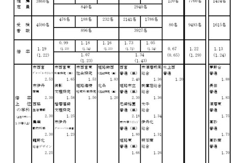 【高校受験2026】兵庫県公立高、推薦入学の受検倍率…市立西宮（グローバル）2.53倍 画像
