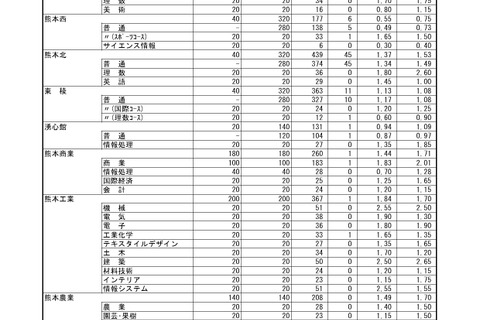 【高校受験2026】熊本県公立高、後期出願状況（2/17時点）熊本1.59倍 画像