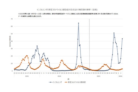 インフルエンザが再流行、学級閉鎖等は1万施設以上 画像