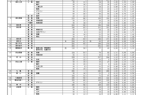 【高校受験2026】香川県公立高の出願状況（2/17時点）高松（普通）1.06倍など 画像