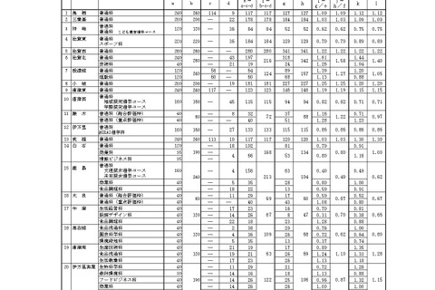 【高校受験2026】佐賀県立高、一般選抜の出願状況（2/17時点）佐賀北1.61倍 画像