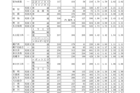 【高校受験2026】愛知県公立高、一般選抜の志願状況・倍率（確定）旭丘1.51倍 画像