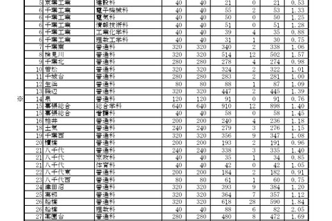 【高校受験2026】千葉県公立高入試、1日目は3万1,537人が受検 画像