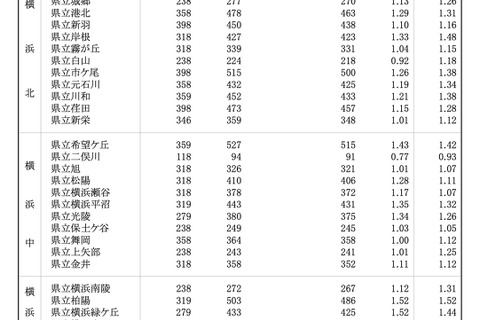 【高校受験2026】神奈川県公立高、共通選抜4.2万人が受検…横浜翠嵐1.98倍 画像