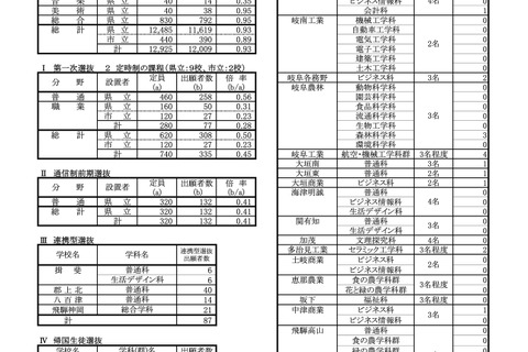 【高校受験2026】岐阜県公立高、第1次選抜の出願状況（確定）岐阜1.09倍 画像