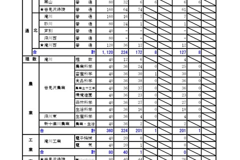 【高校受験2026】北海道公立高の推薦合格発表、札幌国際情報（普通）2.58倍 画像