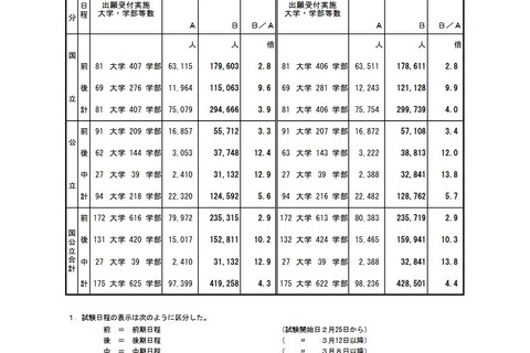 【大学受験2026】国公立大の確定倍率は前期2.9倍、後期10.2倍…35大学で2段階選抜 画像
