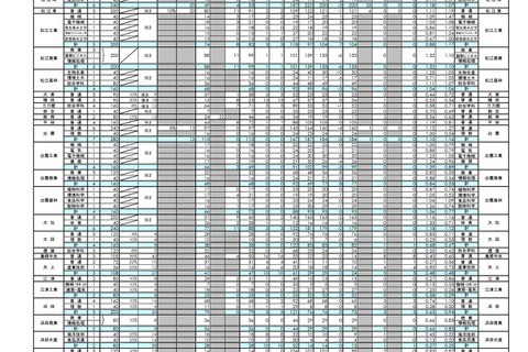 【高校受験2026】島根県公立高、志願倍率（確定）松江北（普通）1.05倍 画像