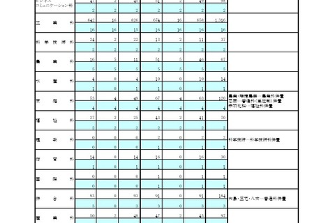 都立高、1学期の転学・編入学…日比谷など166校が募集 画像