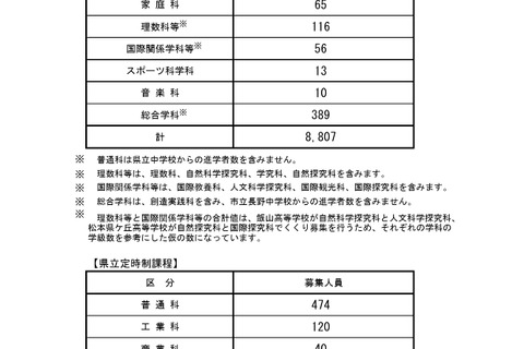 【高校受験2026】長野県公立高校後期選抜、全日制8,807人募集 画像