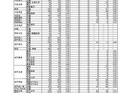【高校受験2026】茨城県立高、志願状況（確定）水戸第一1.46倍 画像