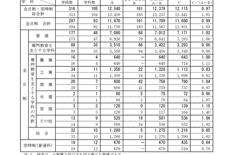 【高校受験2026】新潟県公立高、一般選抜の志願状況（2/18時点）新潟（理数）1.98倍 画像