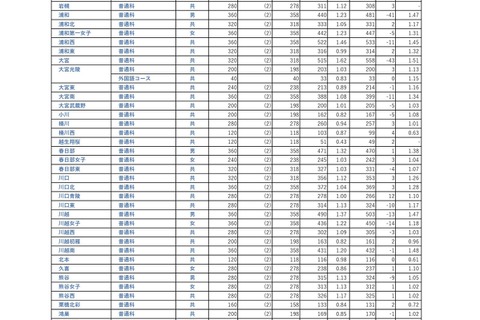 【高校受験2026】埼玉県公立高の志願状況（2/18時点）大宮（理数）2.15倍 画像
