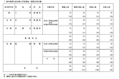 【高校受験2026】都立帰国生入試、国際など78人合格 画像