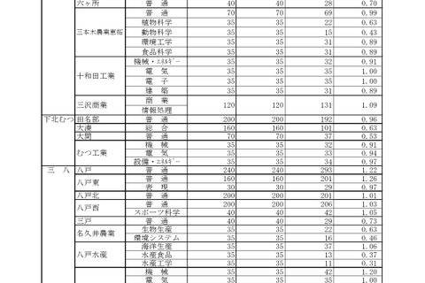 【高校受験2026】青森県立高、一般選抜の志願状況（確定）八戸1.22倍 画像