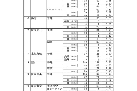 【高校受験2026】静岡県公立高、一般選抜志願状況（2/19時点）静岡1.35倍 画像