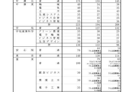 【高校受験2026】大分県立高、一次入試出願状況（2/19時点）大分上野丘1.44倍 画像