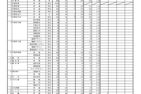 【高校受験2026】栃木県立高、一般選抜の出願状況（2/19時点）宇都宮1.23倍 画像