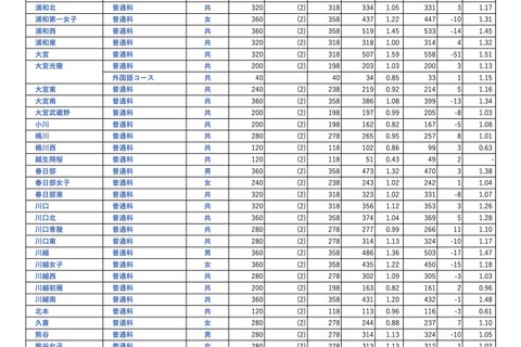 【高校受験2026】埼玉県公立高の志願状況（確定）大宮（理数）2.03倍 画像