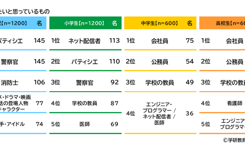 将来の職業、小学生はネット配信者・中高生は会社員…学研教育総研 画像