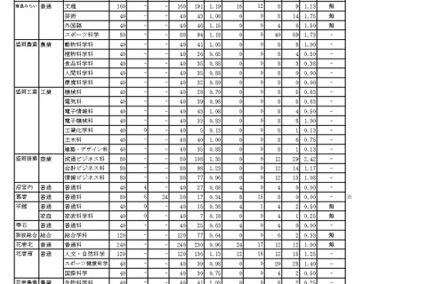 【高校受験2026】岩手県公立高、一次募集の志願状況（確定）盛岡第一（普通・理数）1.22倍 画像