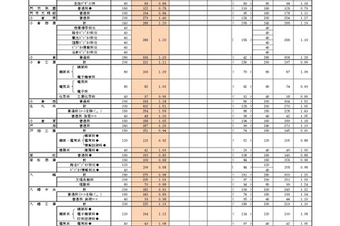 【高校受験2026】福岡県公立高、一般入試の志願状況（2/20時点）修猷館1.73倍 画像
