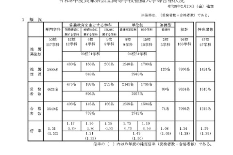 【高校受験2026】兵庫県公立高、推薦入試で7,095人合格…市西宮（グローバル・サイエンス）2.53倍 画像