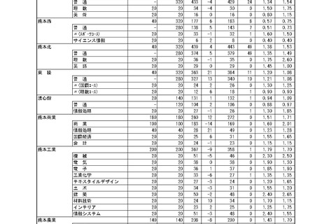 【高校受験2026】熊本県公立高、後期選抜の出願状況（確定）熊本1.56倍、済々黌1.41倍 画像
