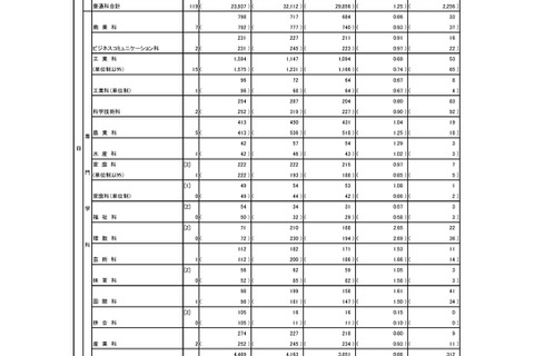 【高校受験2026】東京都立高3万5,310人が受検…日比谷1.66倍、西1.29倍 画像
