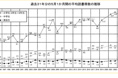小学生の読書は月12.1冊に減少…高校生の不読率は55.7％ 画像