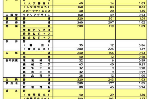 【高校受験2026】奈良県公立高、一次選抜等出願状況（2/19時点）市立一条など定員超え 画像