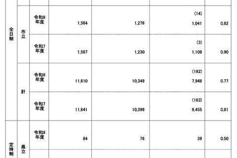 【高校受験2026】鹿児島県公立高、一般選抜の出願状況（確定）鶴丸1.47倍 画像