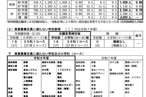 【高校受験2026】鳥取県立高、一般選抜の志願状況（確定）米子東（普通・生命科学）1.20倍 画像