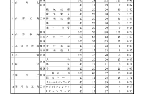 【高校受験2026】山形県公立高、一般志願状況（確定）山形東（探究）2.22倍 画像