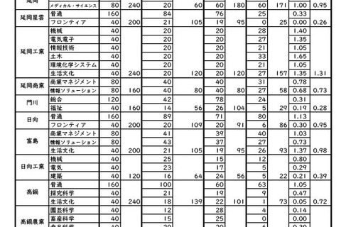 【高校受験2026】宮崎県立高、一般入試の志願状況（確定）宮崎大宮（文科情報）1.81倍 画像
