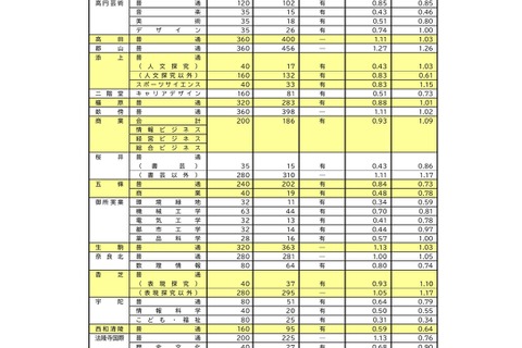 【高校受験2026】奈良県公立高、一般選抜の志願状況（2/24時点）奈良（普通）1.20倍 画像