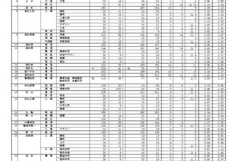 【高校受験2026】香川県公立高の出願状況（確定）高松（普通）1.09倍 画像