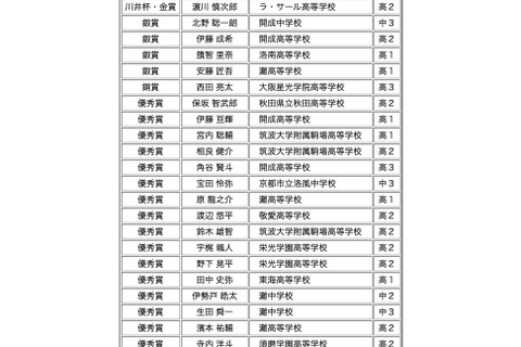 日本数学・ジュニア数学オリンピック受賞者…金賞にラ・サールと筑駒 画像