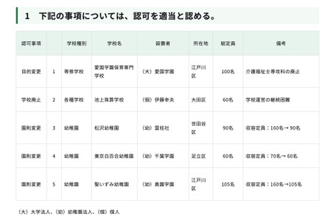 幼稚園3園で定員減…東京都私学審議会答申 画像