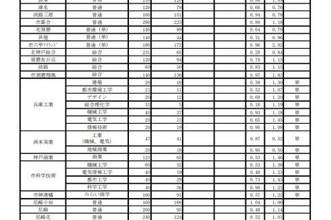 【高校受験2026】兵庫県公立高、志願倍率（2/25時点）西宮（普通）1.41倍 画像