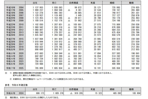 2025年の出生数は70万5,809人、10年連続過去最少 画像