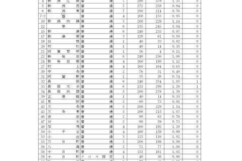 【高校受験2026】新潟県公立高、一般選抜の志願状況（確定）新潟（理数）1.95倍 画像